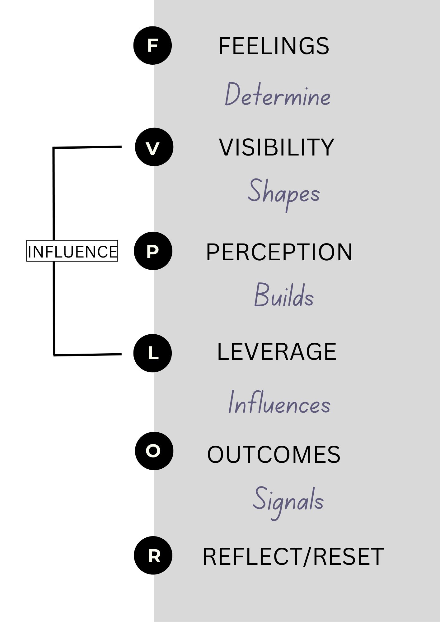 Isi Influencing Model The Strategic Influence Model - Elaine Blidgeon